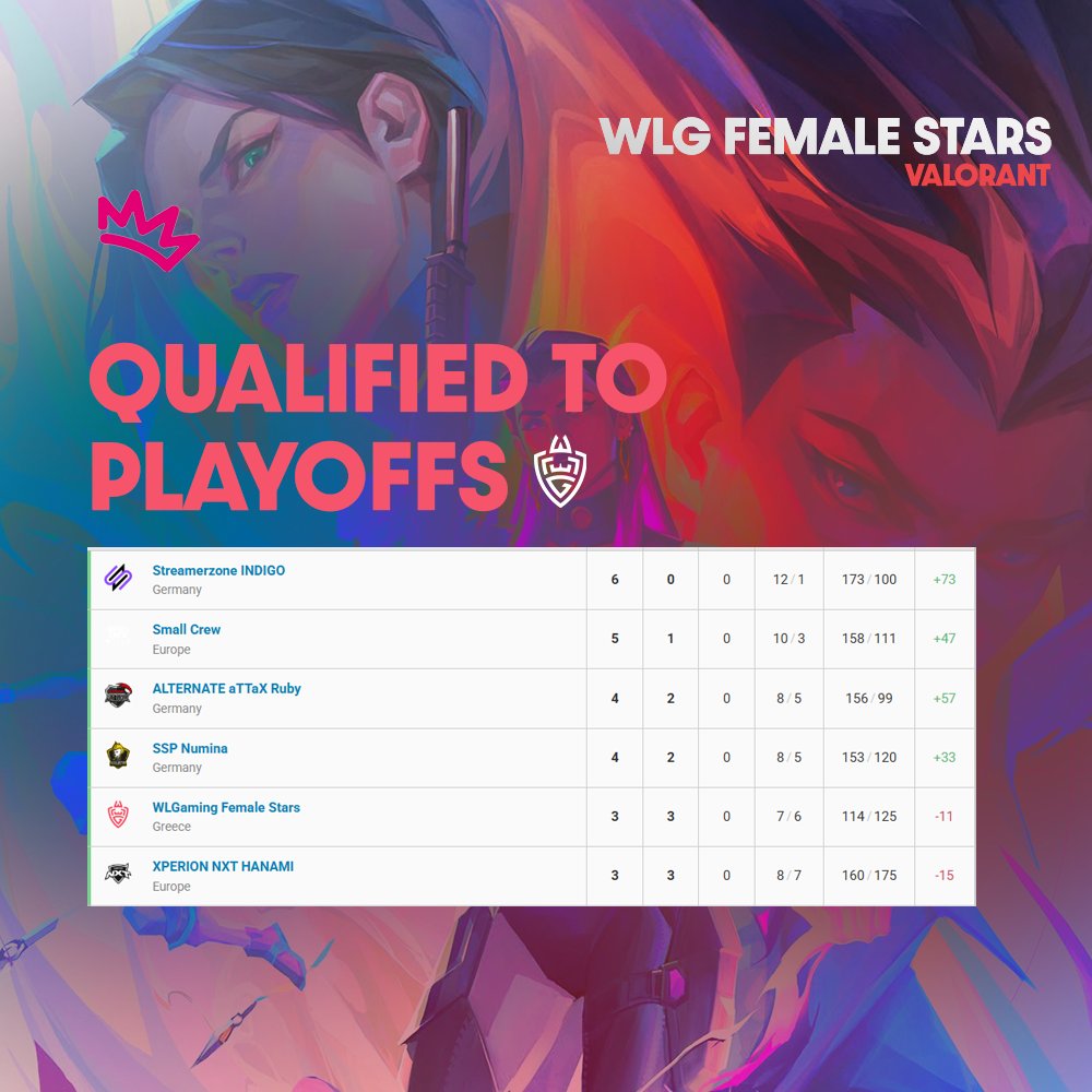 🌟 Our WLG Female Stars Valorant team has qualified for the TOP 6 of the EEQ Tournament after battling against very strong teams! 💪🔥

Playoffs are up next! //  let’s keep pushing! 🚀
Huge congrats to the whole team for this amazing performance! 💜