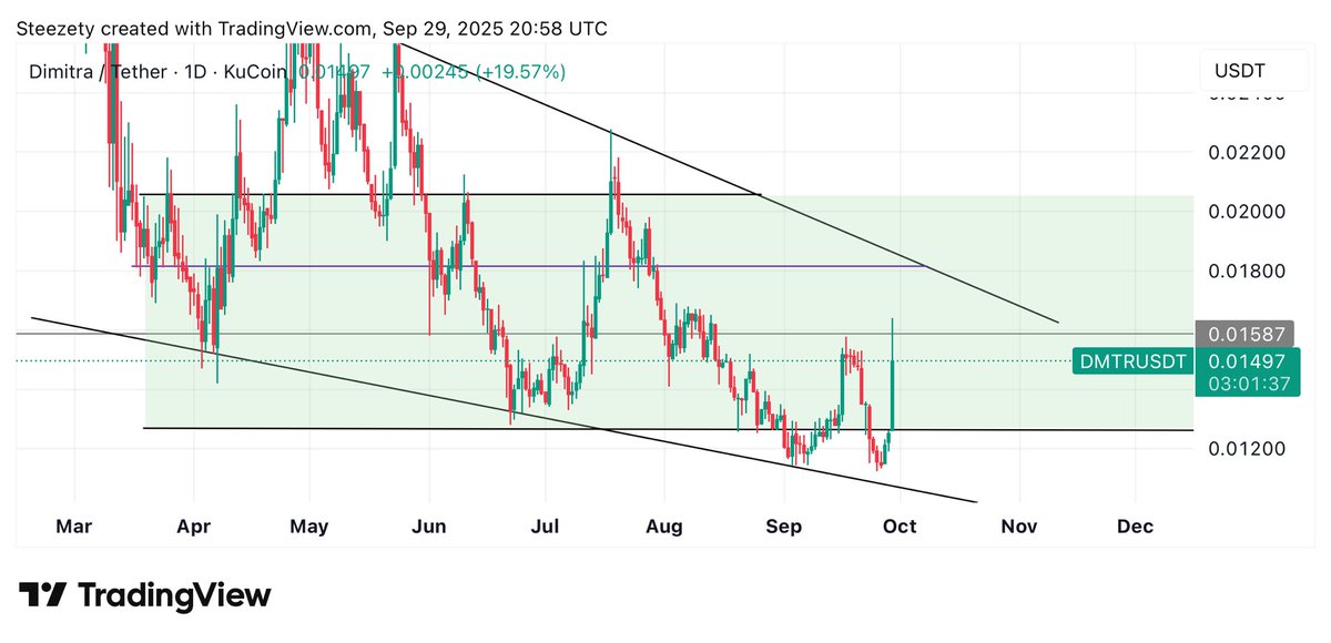 SteezetyCrypto's tweet photo. Falling wedge + $20,000 buyback = perfect storm brewing.

$DMTR just flashed a 20% daily move 
Next target resistance - $0.018

#Dimitra #Agtech #Crypto #Blockchain https://t.co/nvCz6uFOGm