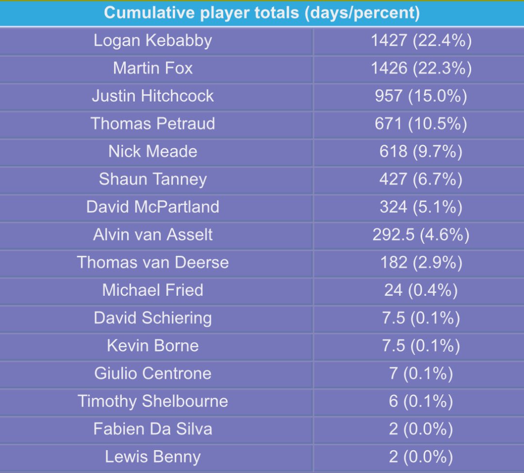 Longest tenured MKWii Champion