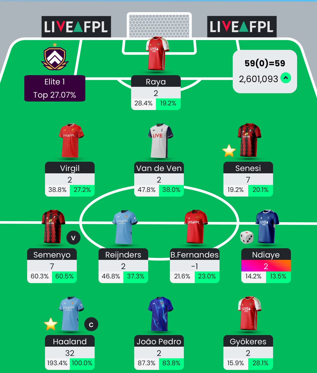 FPLBavs's tweet photo. #GW6

59 points.

🌍 OR: 2.6m ➖

Nice little green arrow. 

Happy with the progress. Felt slightly frustrating and could have gone a lot better.
 #FPL #FPLCommunity https://t.co/RQiX5W5Ult