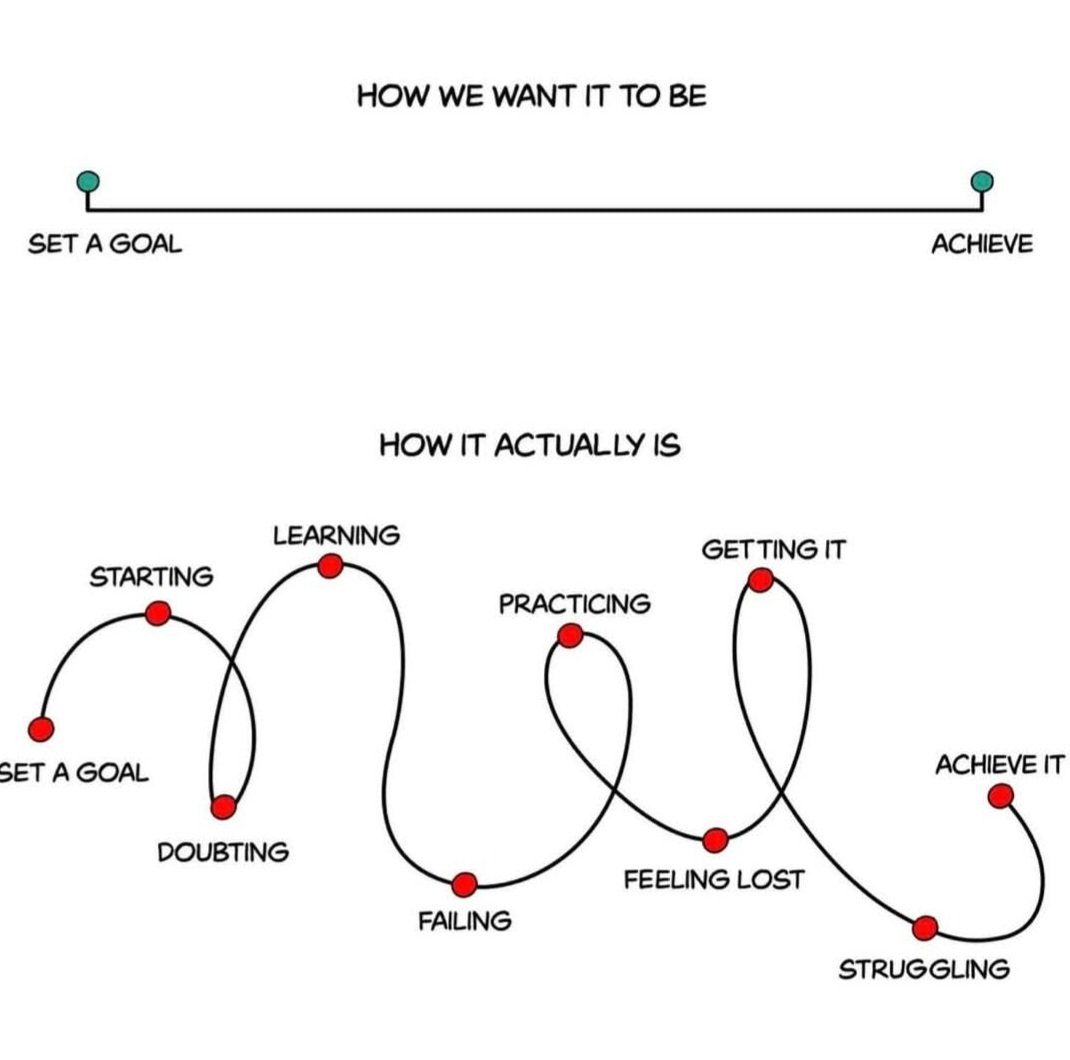 We all assume progress is a straight line; that's why a lot of us quit. Learning anything new comes with heartbreak, struggle, forgiveness, doubt, joy, and growth. The key is patience and persistence. Don't quit.