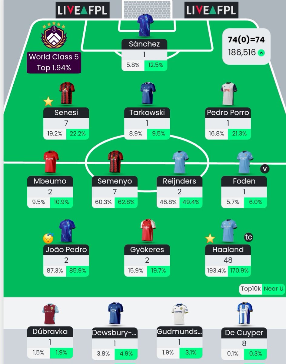 📝 GW6 Review

🌍 389k ➡️ 186k
⭐️ Haaland
😔 Foden
😈 Gabriel

💭 Incredible Saturday thanks to Haaland triple captain success, moved well inside the top 100k. Gabriel killed my rank but still a strong green arrow so very happy with that!

❓️ How did you get on?