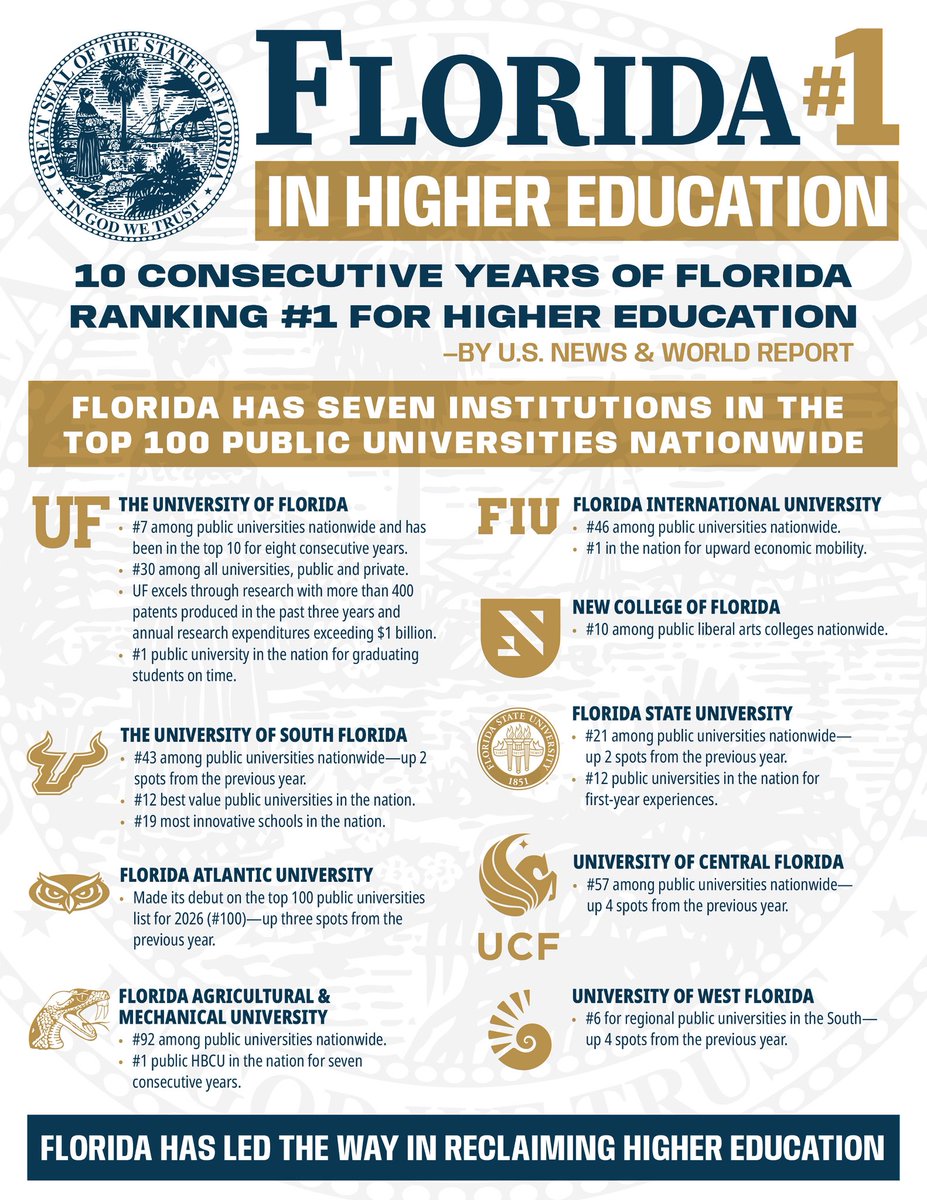 Florida now ranks #1 in Higher Education by U.S. News &amp; World Report for 10 years in a row.

Our universities must be dedicated to rigorous education, not indoctrination. To this end, we have instituted reforms that require all tenured professors to undergo review, and if