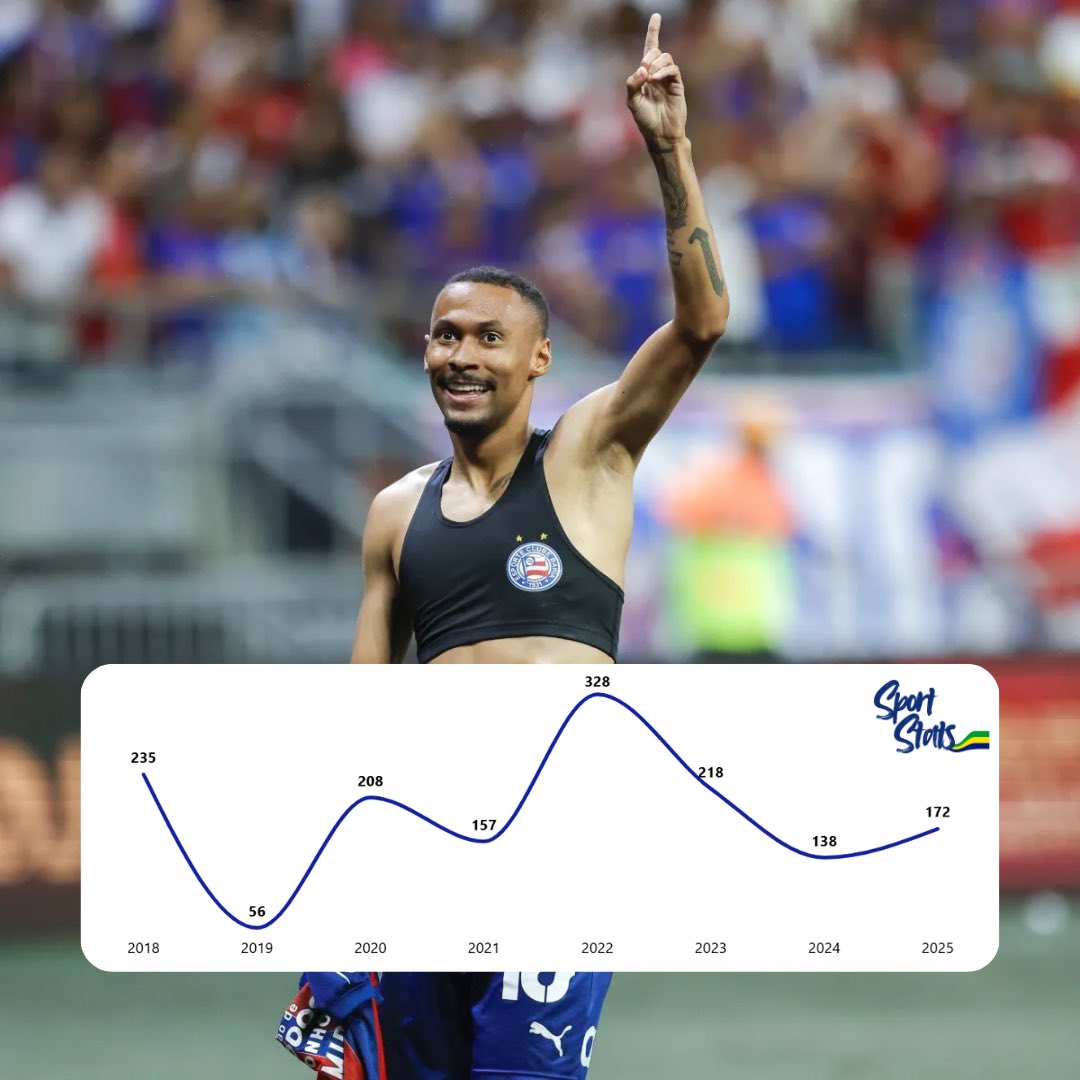 Minutos para Ademir participar de gol (gol ou assistência), por temporada ⚽️

Em 2025, com a camisa do Bahia, o Fumaçinha precisa de 172 minutos (até o momento) para estar envolvido em um gol — ou seja, 1 participação direta a cada 2 jogos 🎯

💭 E aí, torcedor: você gosta do