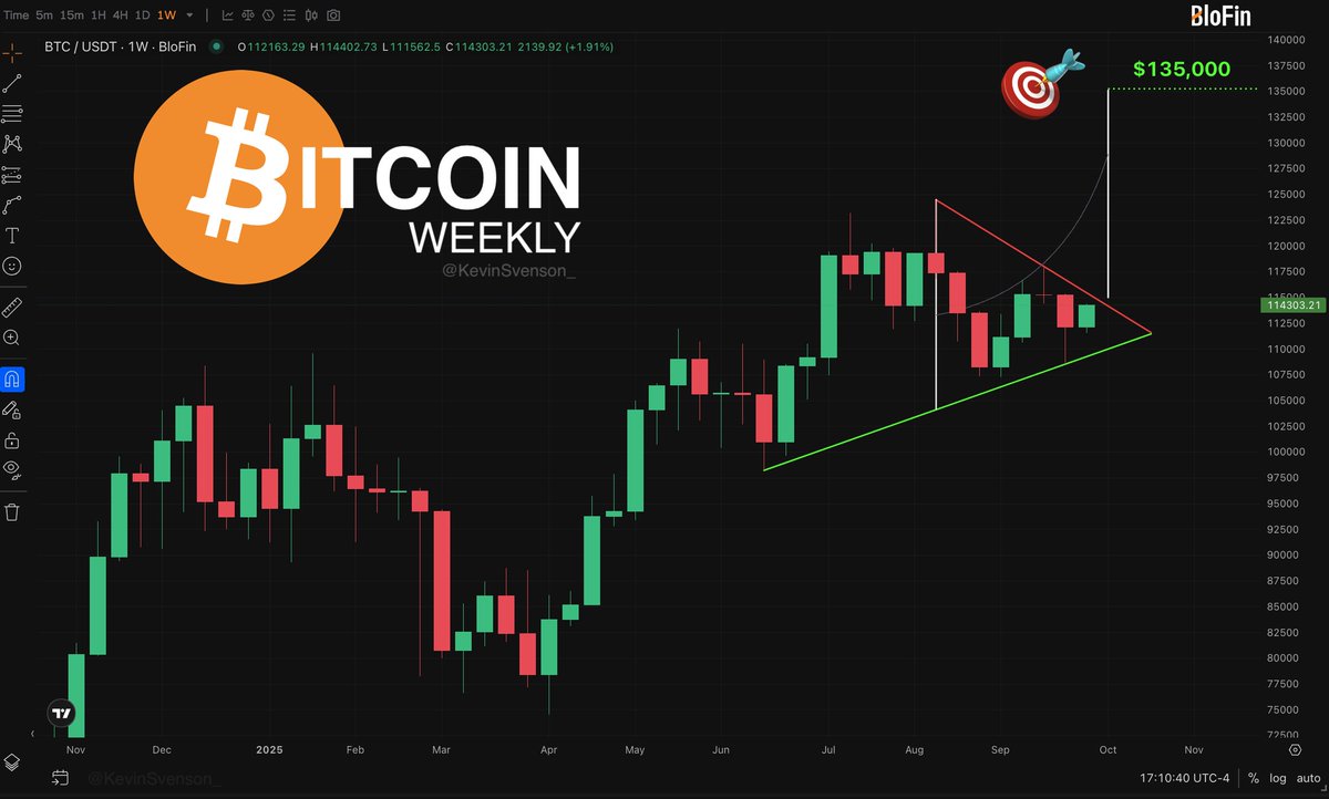 #Bitcoin | Next Target = $135,000

#BTC $BTC 🔗partner.blofin.com/d/sven