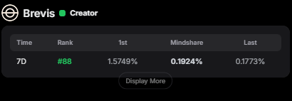 I gained a few spots on <a href="/brevis_zk/">Brevis</a>, but my mindshare's already started to drop,

Every day Kaito's algorithm gets more confusing, I need to study how other accounts are climbing so I can try new strategies,

Apparently without mentions from big accounts or getting in extremely
