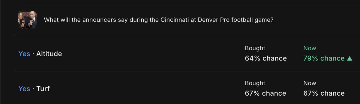 favorite plays for tonight's mention market. learned a valuable lesson on getting greedy on limit order prices. 

- Altitude: game is in Denver. when do they not mention this for a Denver home game?

- Turf: Burrow's injury is a turf toe. if this doesn't hit on the Bengals first