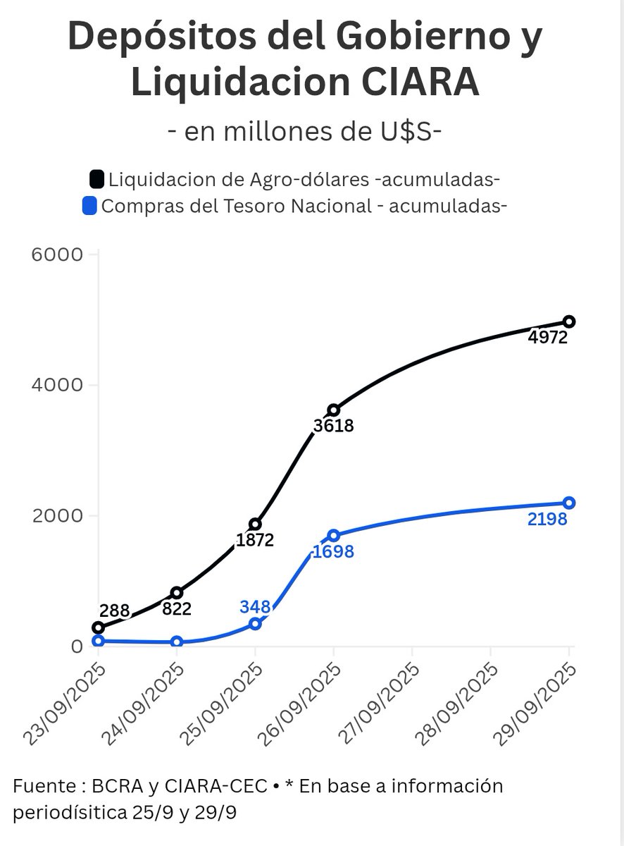 AmilcarCollante's tweet photo. El Tesoro Nacional compró el 44% de los dólares lo liquidado por CIARA 👇🏻 https://t.co/lJudXJN4O9