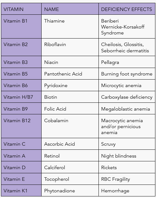 SephRPh2024's tweet image. Water Soluble and Fat Soluble Vitamins