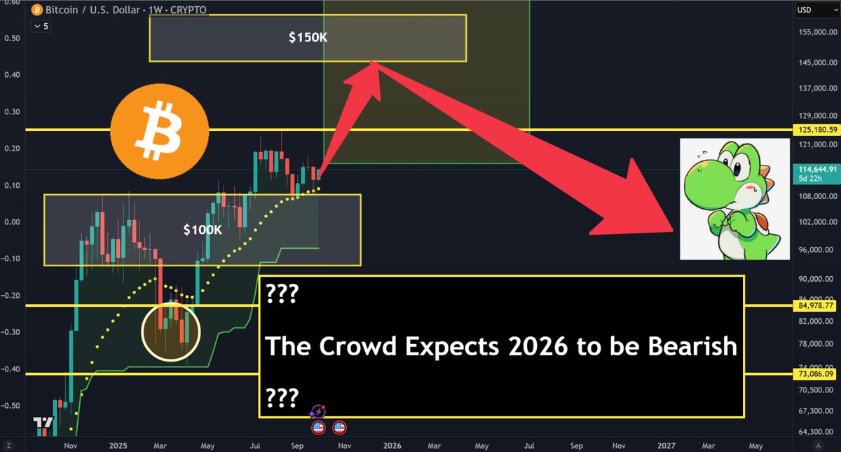 yourfriendSOMMI's tweet photo. ❤️💛💚💙

The main reason I am still Bullish on Crypto, is because the majority of the crowd thinks 2026 is going to be Bearish.

🍊 PlanB survey even showed 70% of people expect 2026 to be a Bear Market Year.

Therefore, if everyone thinks next year sucks, that means the Emotional Weak Hands are not buying right now.

🔴 The only way I will be concerned for Crypto, is if everyone buys in 2026 and then concludes that 2027 will be an Amazing Year.

But, we are not there yet.

So I'll continue to patiently hold.