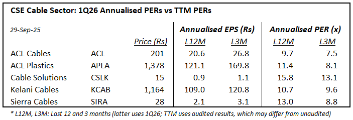 Channa_Amare's tweet photo. Amid solid industry outlook, annualised 1Q26 PER may be better (back of the envelope) measure of value than TTM PER for #CSE cable sector - in absence of forecasts

• Demand recovery in #lka
• Stable raw material prices - hikes can also be passed on
• Soft interest rates

#ACL https://t.co/7I7ehMMi6p