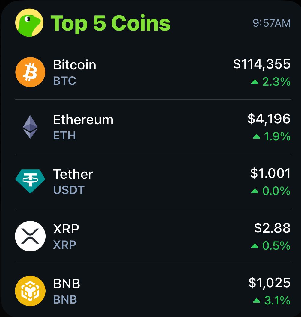 coingecko's tweet image. The total crypto market cap is up 2% today, back above $4T.