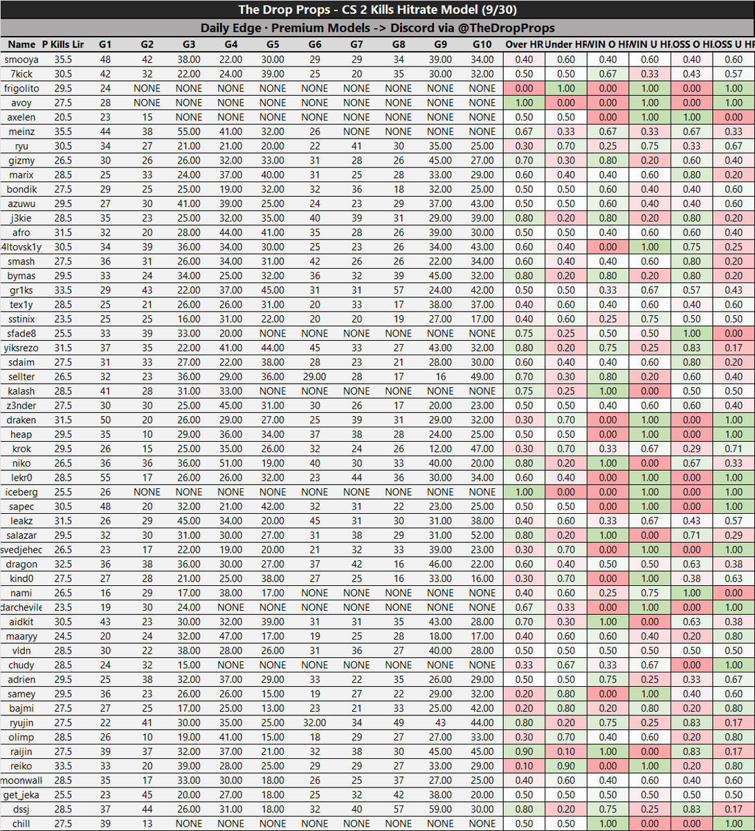 The Drop Props | Daily DFS Models tweet media