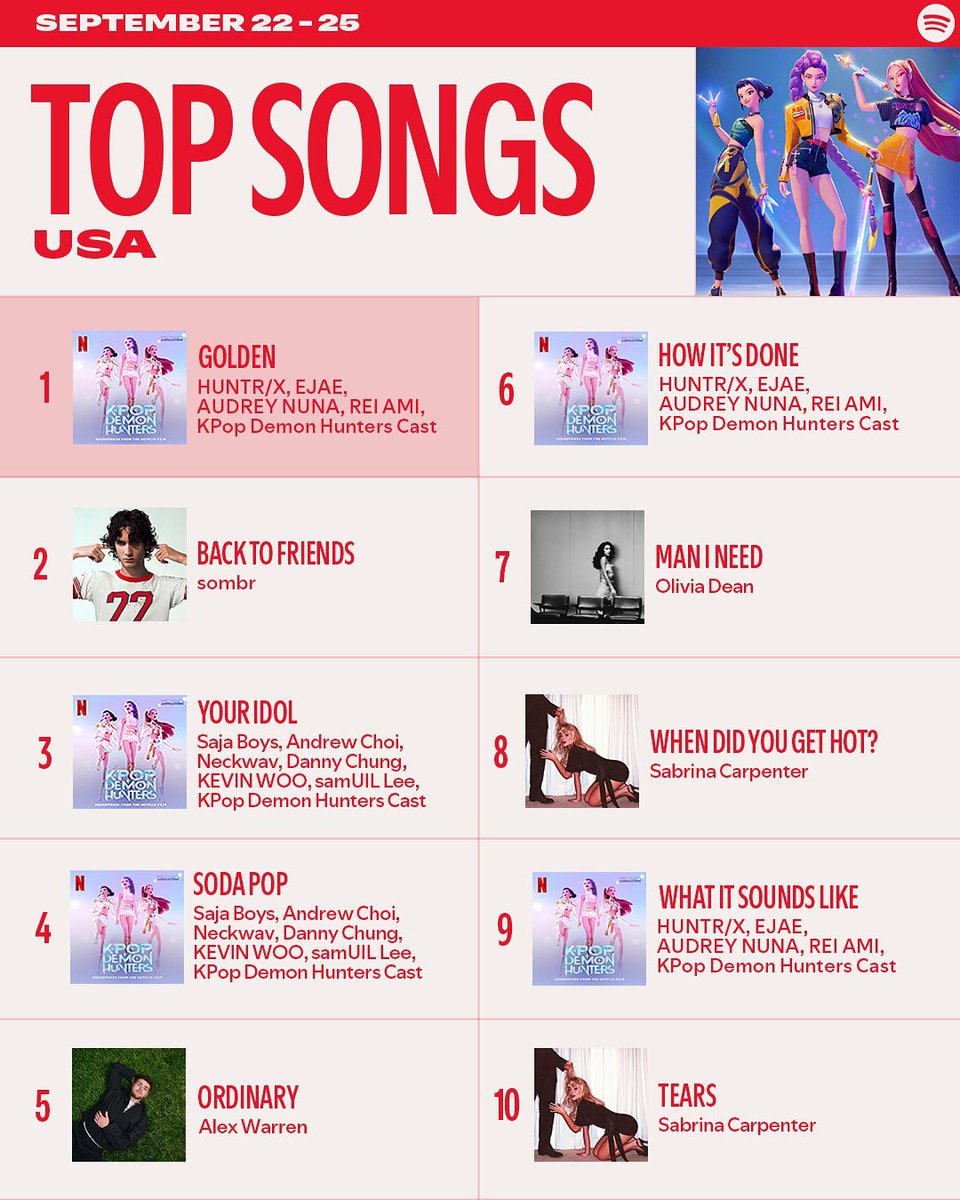 monicabarbara__'s tweet photo. These songs are climbing for a reason 👀dive into this week charts-topper📈#promoter #music #capitolrecord https://t.co/hbt9drQCm7