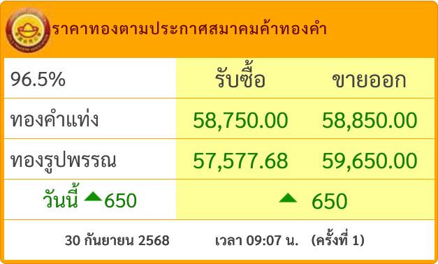 ราคาทองวันนี้ tweet media