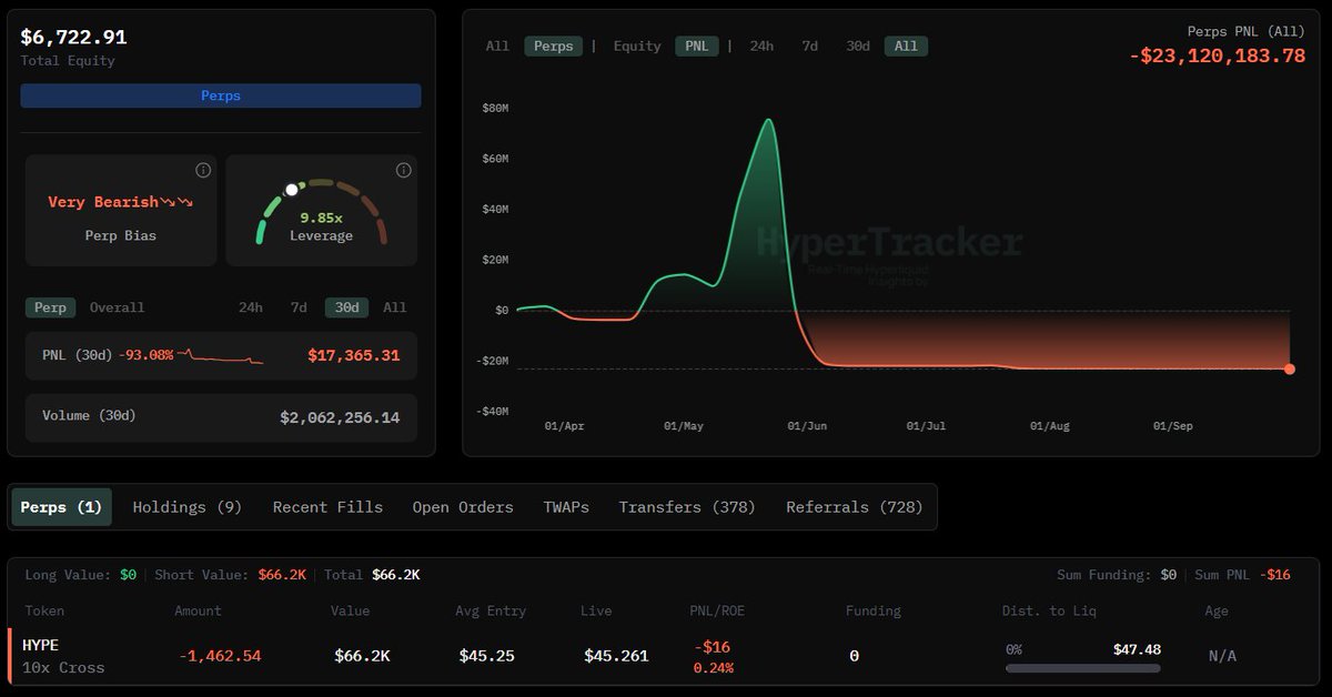 James Wynn 的 HYPE 空头仓位与 HyperTracker 在 HyperLiquid 上的仪表盘