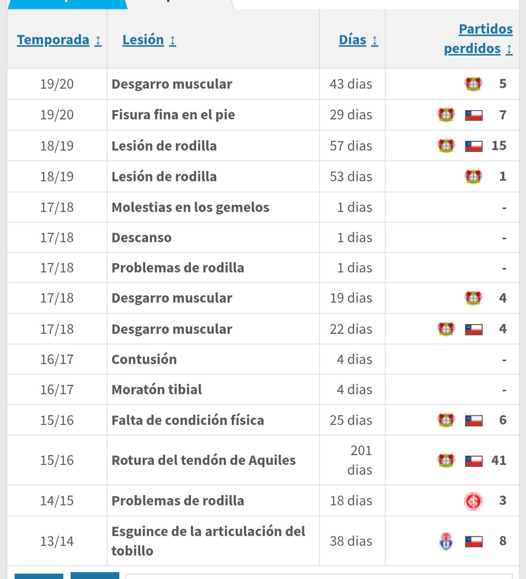 Ya lo han dejado toda la tarde como weon a <a href="/Jp_Rodas/">Jp Rodas 💙</a> , pero igual les dejo el historial de lesiones de Charles (gran jugador por demás), para seguir dejándolo en ridículo: