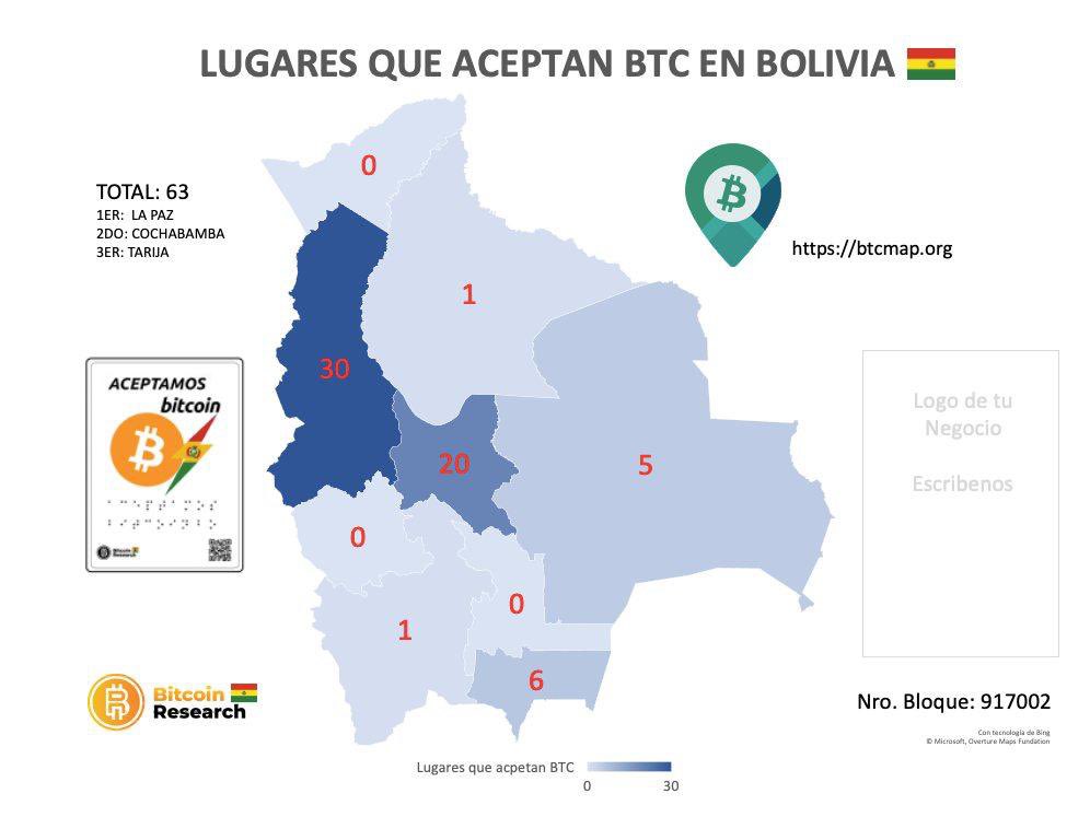 bitcoinr3's tweet photo. ¡Reto #Bitcoin #Bolivia 🇧🇴 !

Seguimos avanzando. ¡Ya son 63 lugares en #Bolivia que aceptan #bitcoin como medio de pago!

¿Nos ayudas a conectar con más negocios?

Su ayuda es muy importante para realizar esta adopción camino a la economía circular de #bitcoin

@geyserfund 
@btcmap
@blinkbtc 
@BtcxBolivia 
@FBCEglobal 
@veintiunolat 
@CriptoNoticias 

La adopción está encaminada.

#LaPaz 30 #Cochabamba 20 #SantaCruz 5 #Chuquisaca  0 #Potosi  1 #Oruro 0 #Tarija  6 #Pando  0 #Beni 1