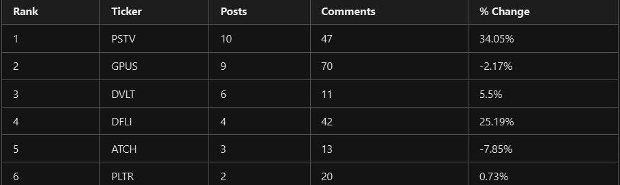 InfoLibTerminal's tweet photo. Top trending stock tickers across different subreddits of the past 24 hours. 

$PSTV
$GPUS
$DVLT
$DFLI
$ATCH
$PLTR

#PSTV leads with a 34% gain today
#ATCH is hard correcting with a 20% drop https://t.co/JNdIZdyf8l