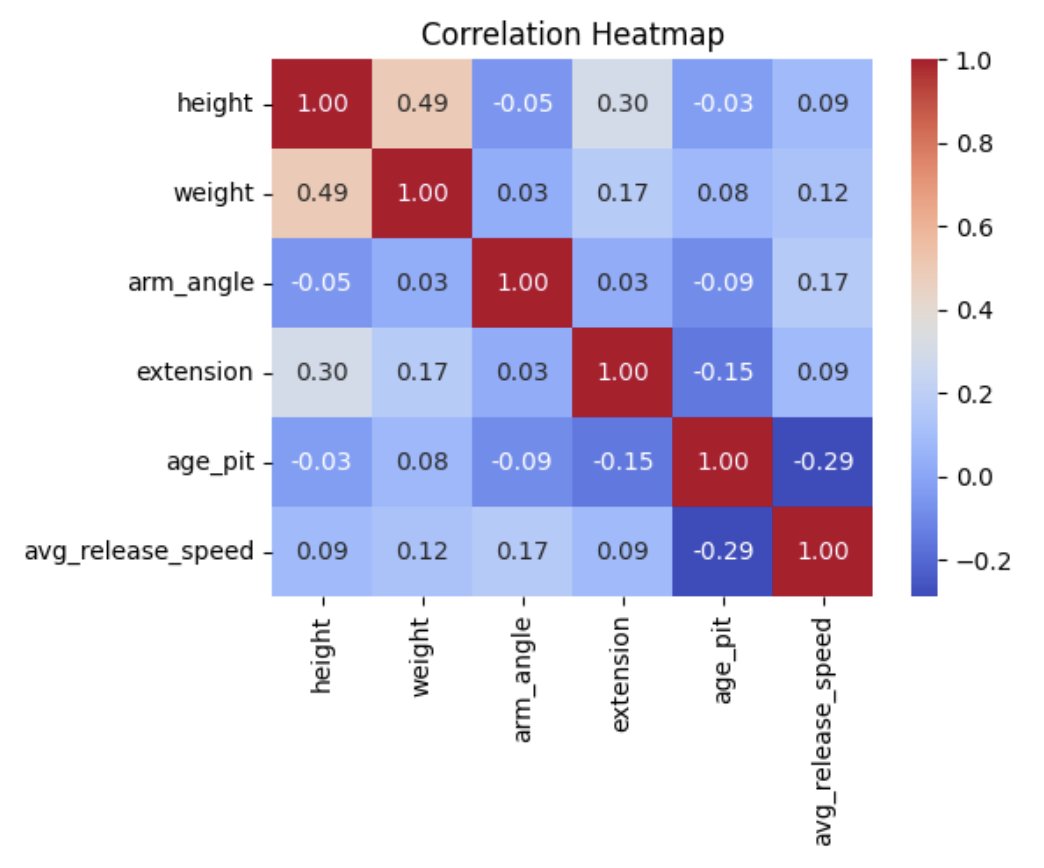 jamesccoats's tweet photo. New baseball ML project:
Cleaned pitcher data in R, then used Python Random Forest modeling to see what drives average and max fastball velocity. Used height, weight, age, extension, and arm angle as features.  
Code: https://t.co/VcitWDJyG0
#BaseballAnalytics #ML #Python #R https://t.co/6nHyvVT5HI