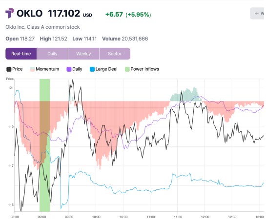 TradePulse_USA's tweet photo. TradePulse Power Inflow Alert : $OKLO 
Power Inflow Alert at $115.87 (10:07 AM EST, September 29) 

Intra-day High: $121.53 (+4.9%) 
Closing Price: $116.51 (+0.5%) 

*Not financial advice. For informational purpose only. 
#stocks #stock #trading #trader #ticker #finacne #hometrading