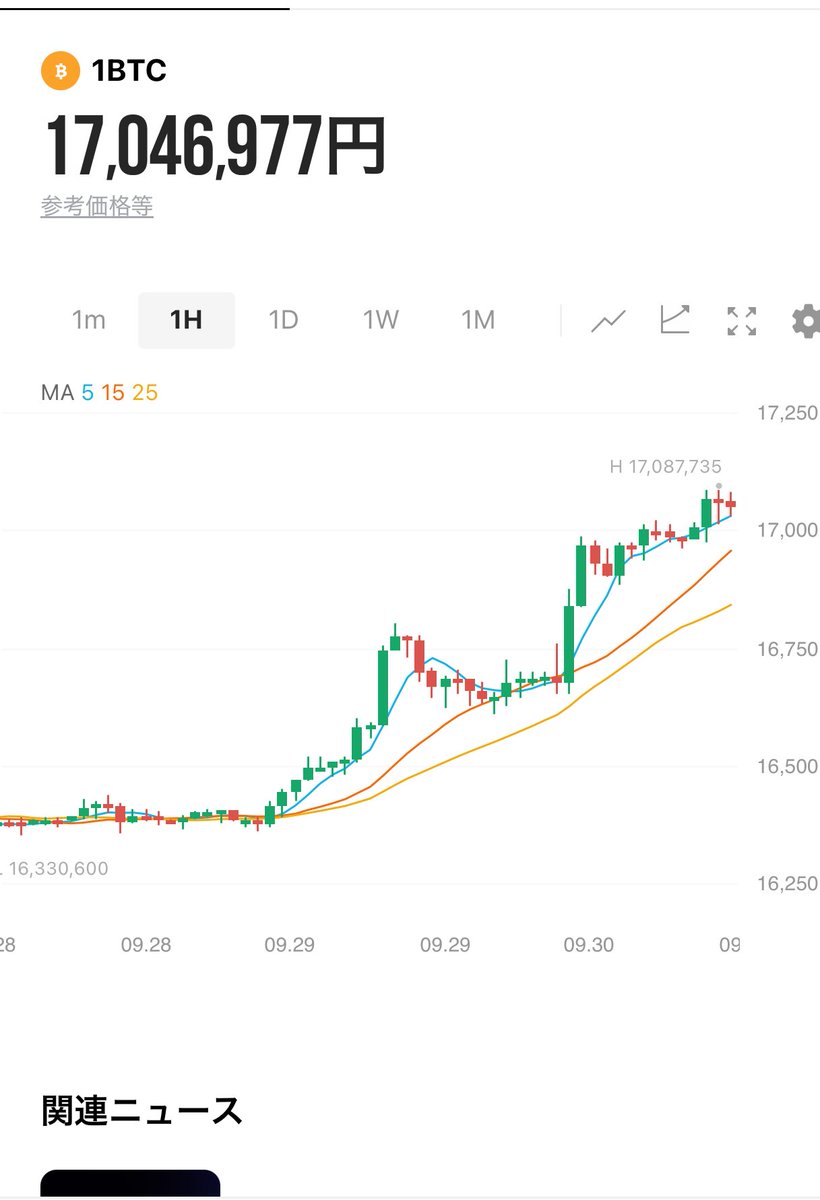 反発して上がっとる
⤴️トレンド
＃bitcoin
＃暗号通貨