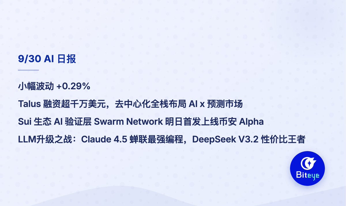 🔥  Biteye AI日报 9月30日
今日板块市值：$17B   +0.29%

板块小幅波动，Sui 生态 AI 加速突破，大模型厂商持续发力。

📈24h Coingecko交易量Top10：
代币             交易量        市值           价格          波动
1- $0G             $556.6M     $572.7M     $2.67         -25.0%
2- $MIRA