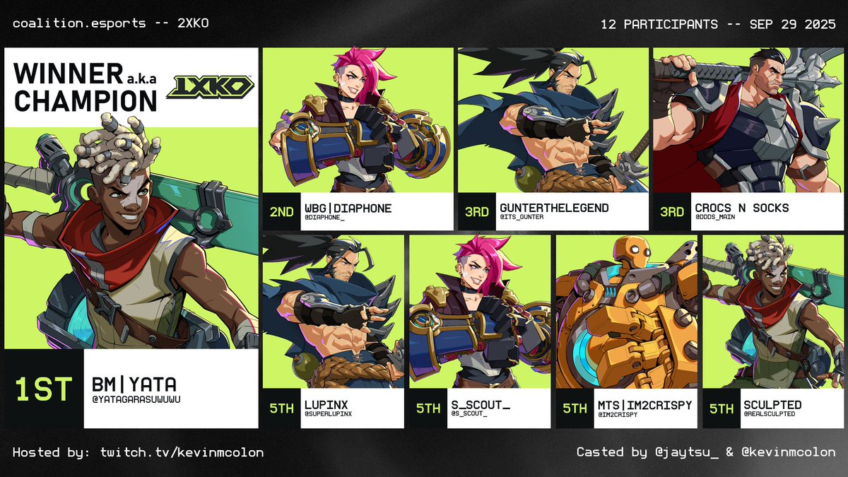 kevinmcolon's tweet image. Congratulations to Yata for winning our first ever 1XKO Juggernaut only Single-Elimination tournament!

🏆 @Yatagarasuwuwu 
🥈 @Diaphone_ 
🥉 @Its_Gunter
🥉 @DDDS_Main 
5️⃣ @SuperLupinX 
5️⃣ @S_Scout_ 
5️⃣ @Im2Crispy 
5️⃣ @RealSculpted 

Thanks to @jaytsu_ for the concept and comms!