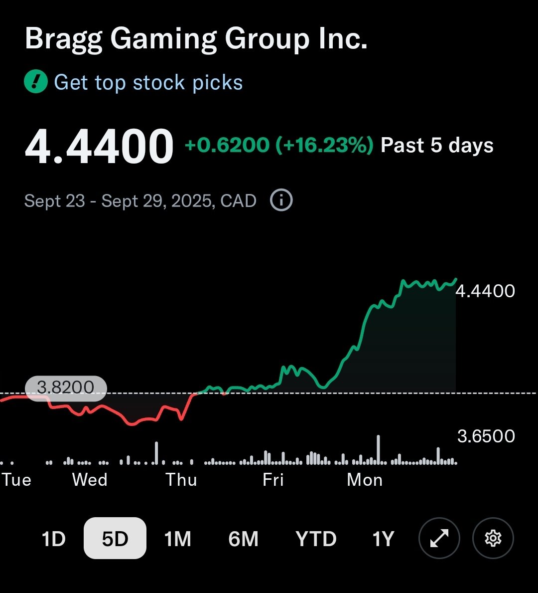 $BRAG.TO managed to close weekly above $4 CAD - looks very positive now. Should reclaim $5.25  CAD soon