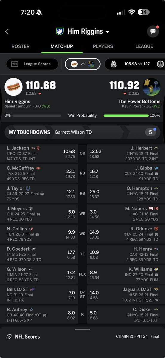 dcamburn93's tweet photo. @ESPNFantasy I’m gonna be sick…
Lost by 0.24 🤢 https://t.co/EOnJzcJRS0