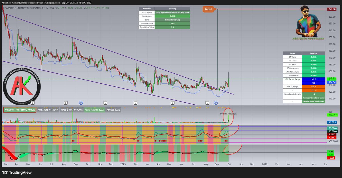 abhishek_kush's tweet image. #SPECIALITY
#msisetup #momentumtrading #StockMarketIndia
Stock now after Breakout Looks Good for Upside move. More Upside move Expected with Follow-up Positive Candle.
MSI Line near Super Bullish Zone after giving Entry Signal in MSI Setup.

If you need more about me and my MSI