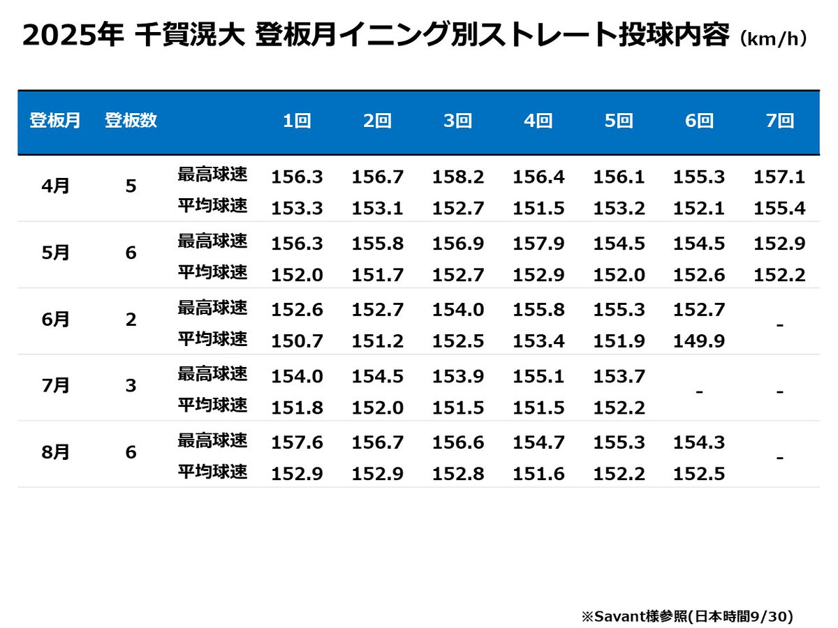 gonio_csv's tweet image. 2025シーズン　千賀滉大選手
登板月イニング別ストレート投球内容(km/h)

球速のバラツキと成績って関係あるんですかね🧐

#千賀滉大、#メッツ