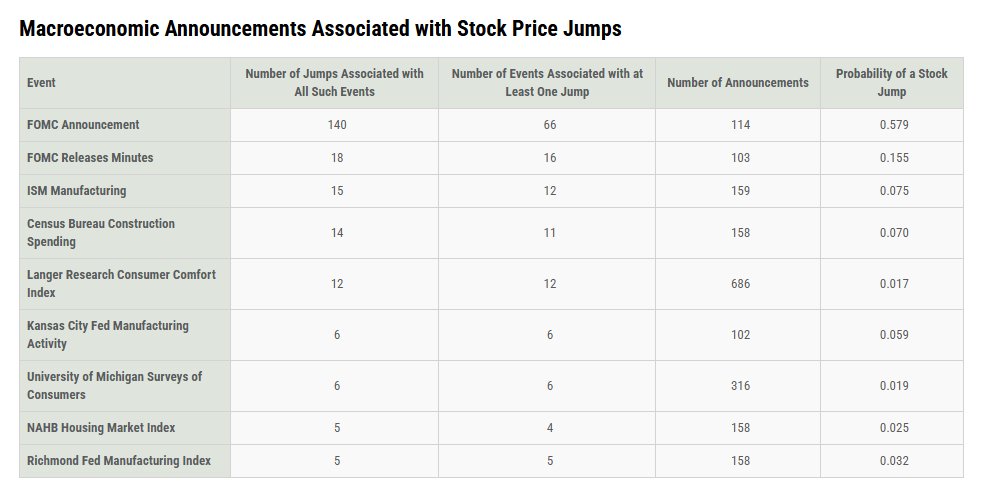 Which macroeconomic announcements tend to be most often associated with jumps in U.S. stock prices? A new post on our blog explores this question using more than 10 years of the DJIA bit.ly/4nDAyPi
