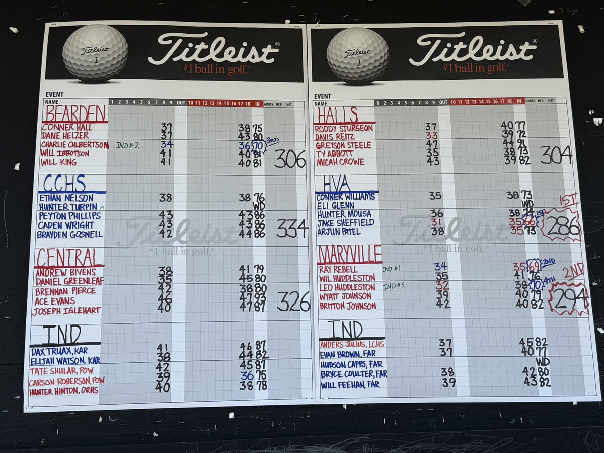 Another Regional in the books. As has been the case for 3 of Leo’s 4 years, Maryville was runner-up as a team. Tough when only 1 team advances out of the region.

Unlike those previous years, <a href="/GoLowLeo/">Leo Huddleston</a> will be advancing to the TSSAA State Tournament at <a href="/SeviervilleGolf/">SeviervilleGolfClub</a>. And he’s
