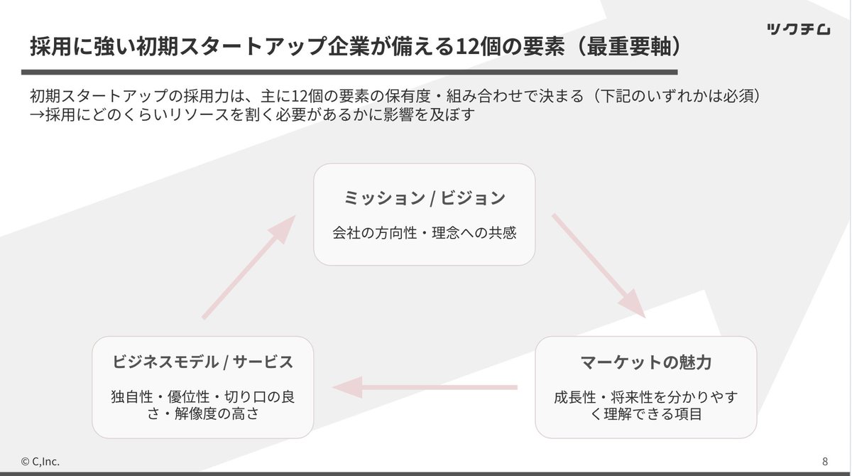 ibataaaa08's tweet photo. 初期スタートアップの採用戦略に成功している企業は
・採用に強い企業は、12個の要素のうち3つ以上を高いレベルで満たしているケースが多い
・それが個別の積み上げというより構造的に伝わっている
といった話を本日のウェビナーでもお話しする予定です！資料配るのでお申し込みだけでもどうぞ！ https://t.co/XI15RpLGG8