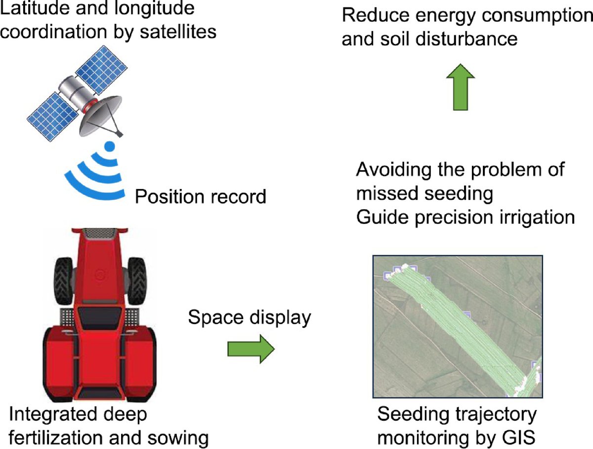 MaximumAcademic's tweet image. #CAS
Agriculture neutralization: perspective from intelligent agricultural machinery.
@EcologicalAR #Agriculture #neutralization #Intelligentmachinery
Details: maxapress.com/article/doi/10…
