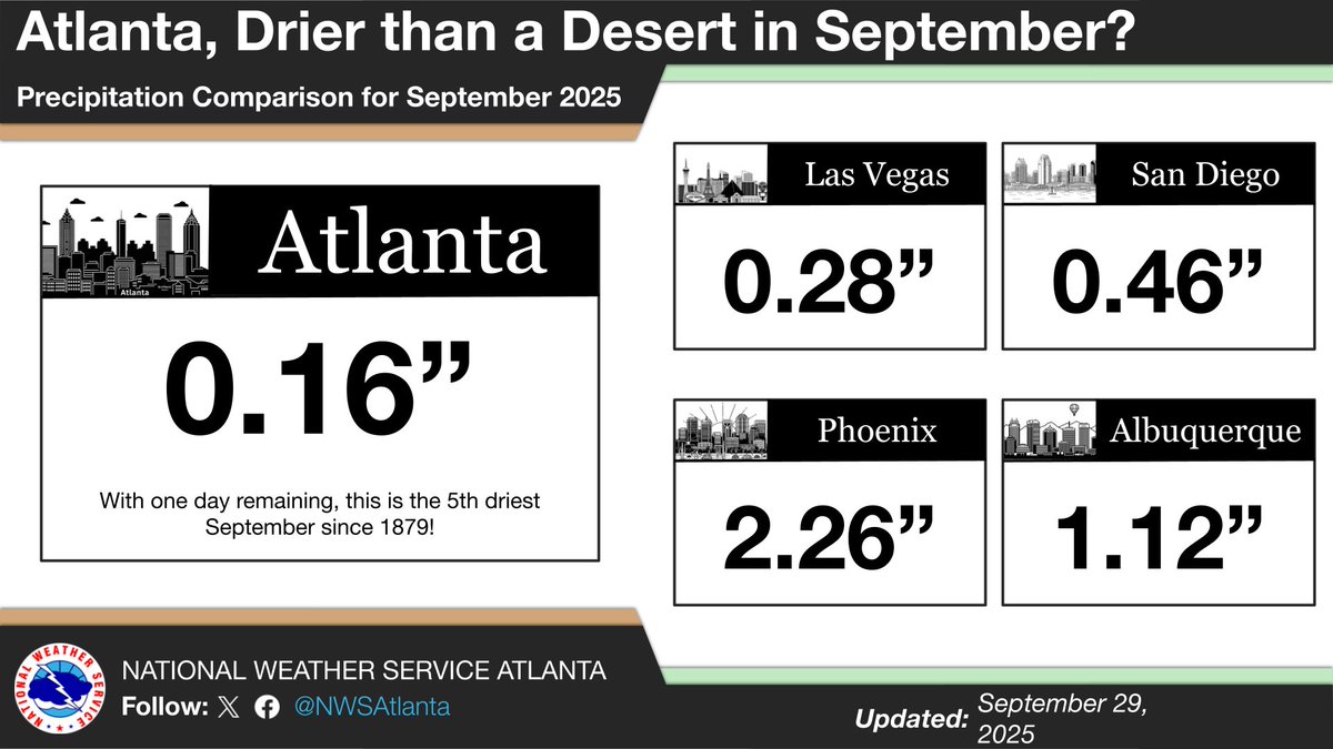 NWSAtlanta's tweet photo. Atlanta's been giving off desert vibes in September. Four cites in the Desert Southwest have recorded more rainfall than Atlanta since the month started! Has it felt like you've been living in a desert the last couple of weeks? #gawx https://t.co/JJYcfxI5wC