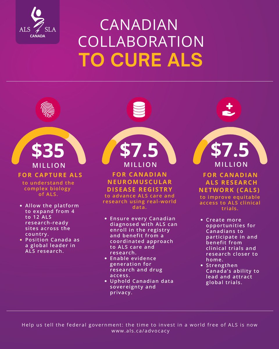 ALSCanada's tweet photo. This week, the Canadian #ALS community is headed to Ottawa for a Federal Advocacy Day on Parliament Hill. People living with ALS, caregivers, researchers, clinicians, and ALS Societies from across the country are united in calling on the federal government to invest $50 million over five years in the Canadian Collaboration to Cure ALS. This investment will scale three made-in Canada projects that together ensure no Canadian living with ALS is left behind. 

Stay tuned for updates from Parliament Hill over the next few days! To learn more about the Canadian Collaboration to Cure ALS, visit: https://t.co/ens6wvxRcO.