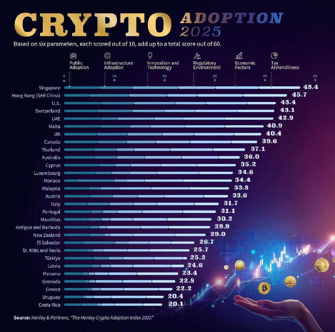 hmaceves's tweet image. Adopción de criptomonedas 2025: Singapur lidera con 48.4 puntos, seguido de Hong Kong 45.7 y EE.UU. 43.4; la competitividad depende de innovación, regulación favorable y entorno fiscal estratégico. 💼😎🚀 #DatoEmprendedor #Criptoeconomía #Innovación #FinanzasDigitales