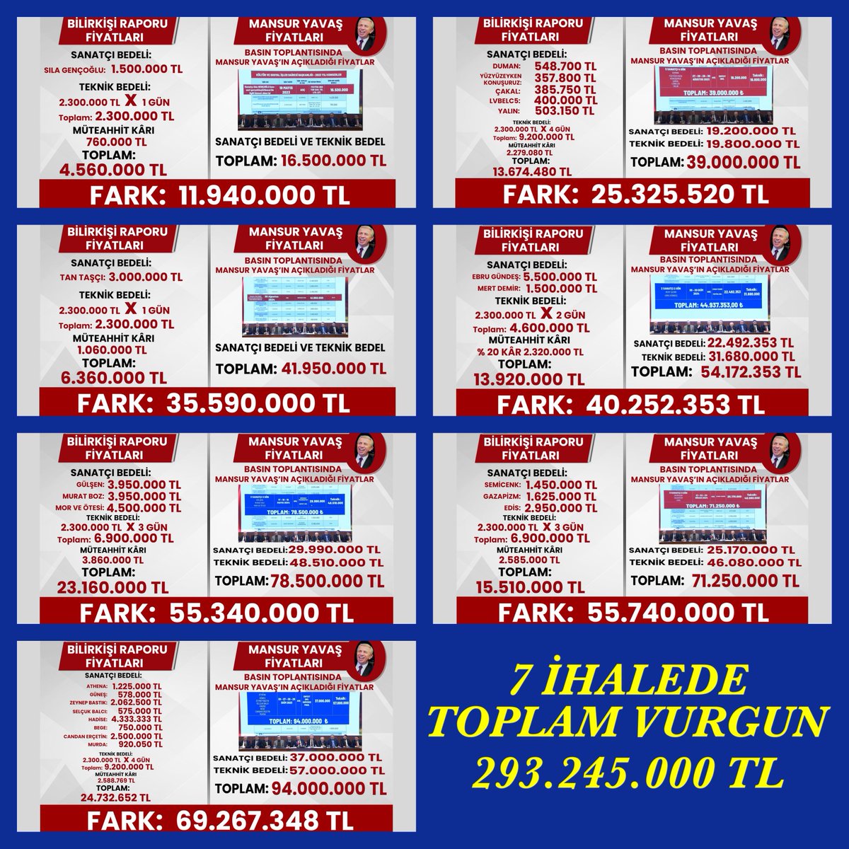 BILIRKIŞILERIN TESPIT ETTIĞI KONSER ÜCRETLERI ILE, MANSUR YAVAŞ’IN BASIN TOPLANTISINDA VERDIĞI RAKAMLAR MUKAYESE EDILDIĞINDE YEDI IHALEDE VURGUN MIKTARI 
293.247.000 TL…

HADİ KENDİ VERDİĞİN RAKAMLARLA SUÇÜSTÜ YAKALANDIN MANSUR YAVAŞ…

HESAP VERECEKSİN…