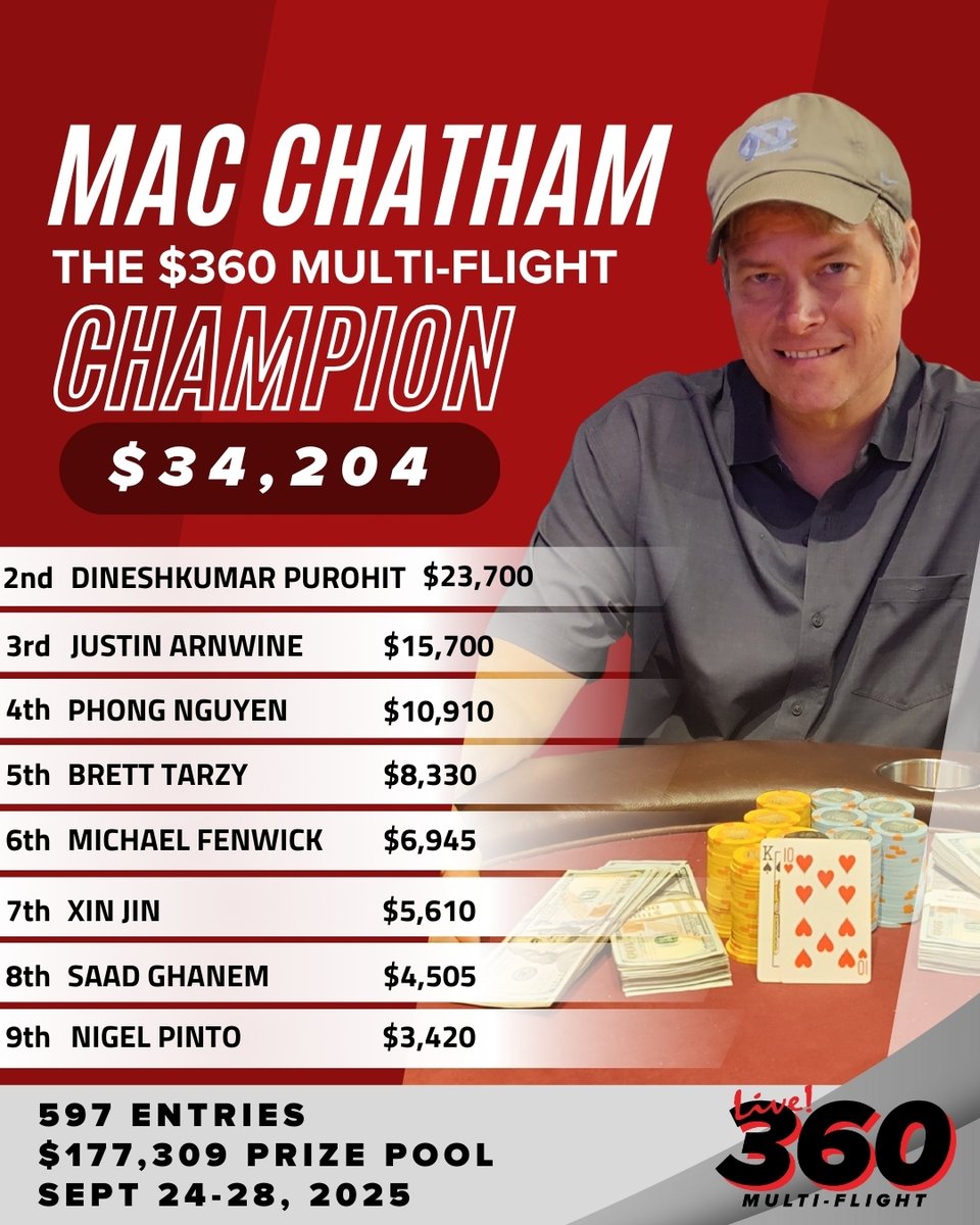 LivePokerRoom's tweet photo. 📢#Live360 Results
597 players entered. 63 made it to Day 2. After nearly 13 hours of play, your champion is Mac @chatham_mac, continuing his hot streak across the DMV tournament scene. Congrats, Mac!🔥 https://t.co/MAjVKWuHYC