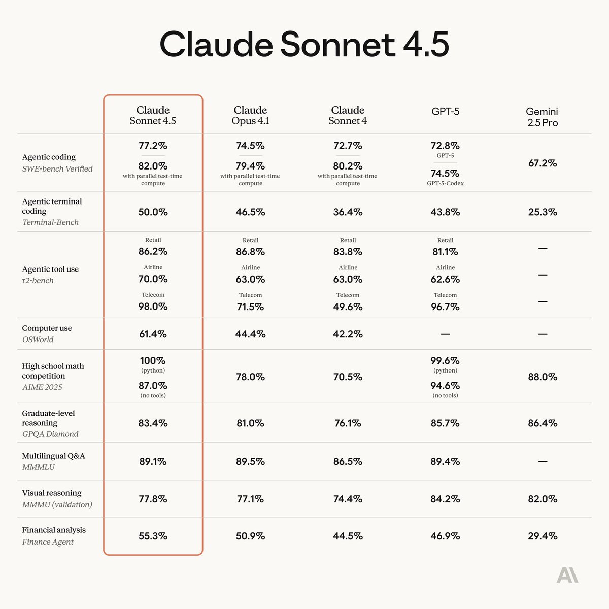 M_Ishikawa's tweet image. Claude Sonnet4.5期待できる
#claudecode