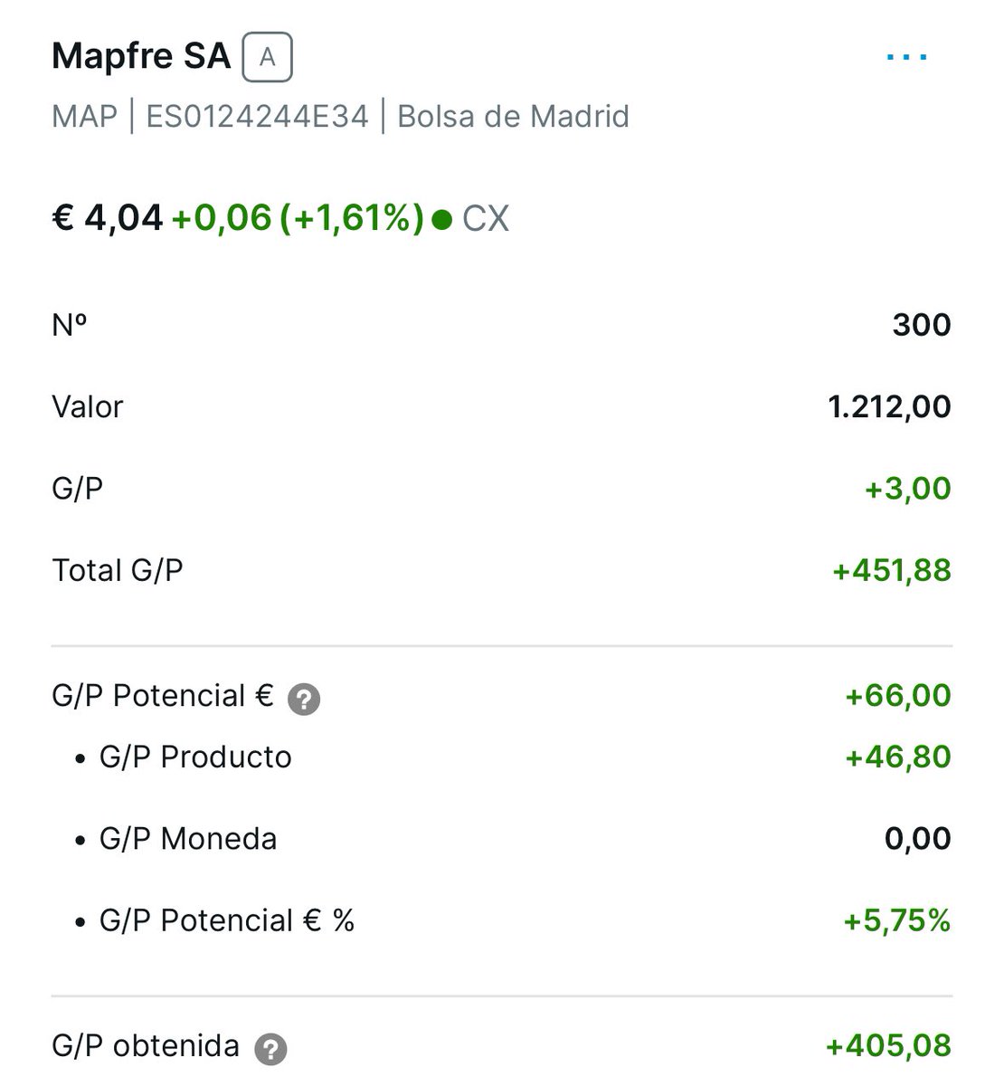 luisant_Nanfu's tweet photo. Que pasada cerca de los 4000€ 🤦♂️
Esto va a ser muy difícil de repetirlo , pero no imposible , puede que sacrifique mis #Mapfres
Ventas lunes 👌💶
$OPAD ,$HIMS https://t.co/EPWqrS2UKF
