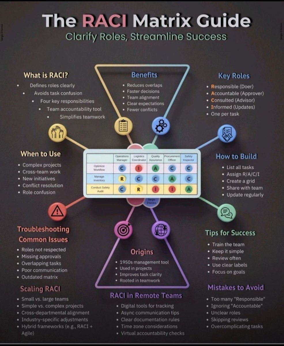 📕دليل مصفوفة RACI مصفوفة الصلاحيات

📖 توضيح الأدوار، تبسيط النجاح

💎ما هي RACI؟

•تحدد الأدوار بوضوح
•تتجنب ارتباك المهام
•أربع مسؤوليات رئيسية
•أداة لمساءلة الفريق
•تبسّط العمل الجماعي

💎الفوائد

•تقليل التداخل
•قرارات أسرع
•توافق الفريق
•وضوح التوقعات
•تقليل