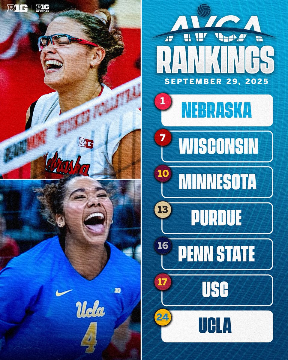 Welcome to the top 25, <a href="/UCLAWomensVB/">UCLA Women's Volleyball</a> 🐻