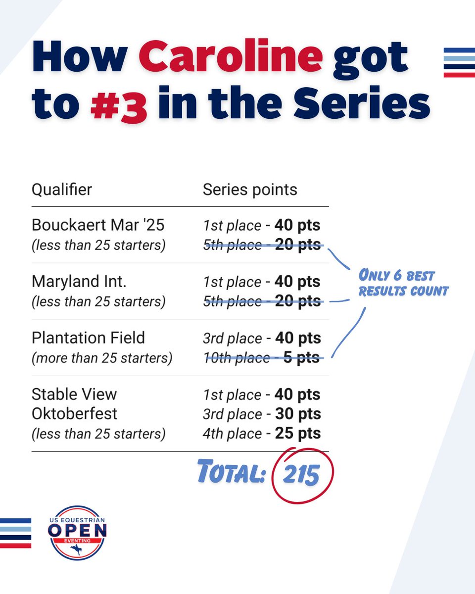 useqopen's tweet photo. Caroline took full advantage of our last East Coast qualifier with three entries and a very impactful points haul. She moved from a $0-dollar position on the leader board (5th) to the $10,000 3rd place position.

That's a good weekend.

#USEqOpen https://t.co/GzHkHMswR4