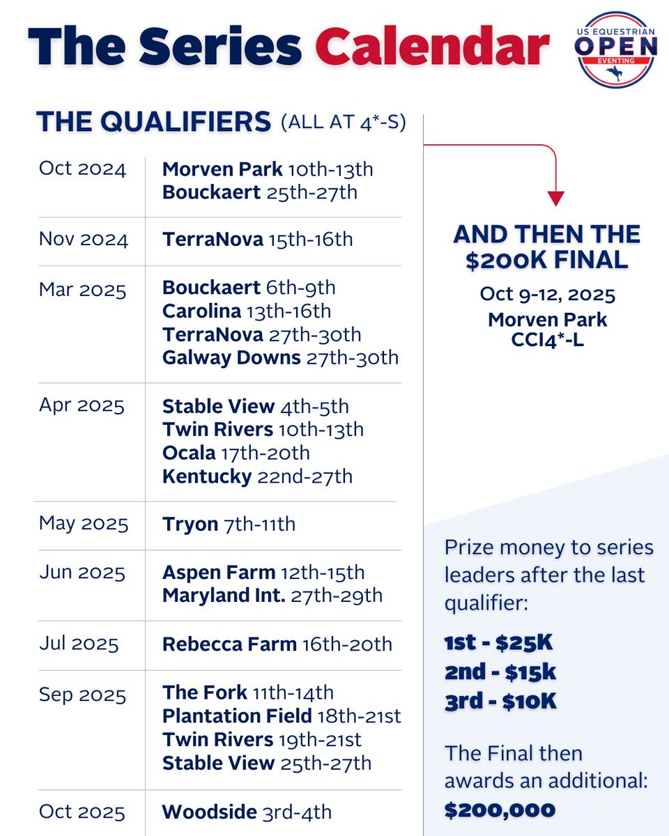 useqopen's tweet photo. Caroline took full advantage of our last East Coast qualifier with three entries and a very impactful points haul. She moved from a $0-dollar position on the leader board (5th) to the $10,000 3rd place position.

That's a good weekend.

#USEqOpen https://t.co/GzHkHMswR4