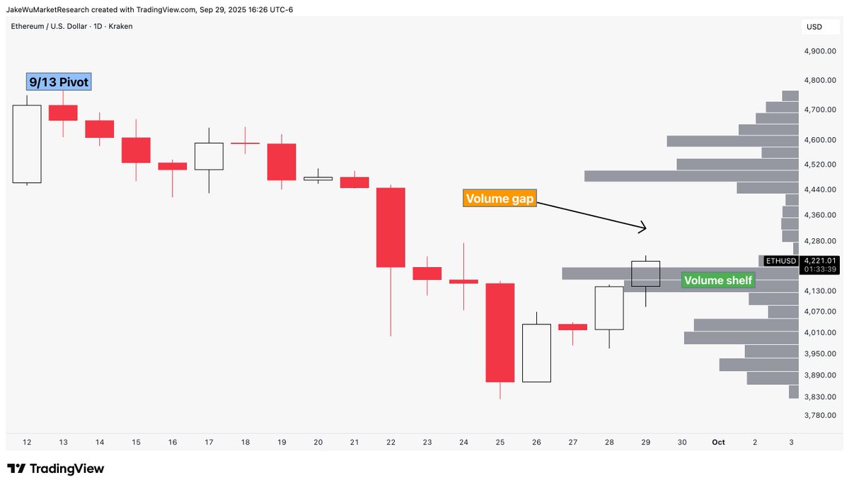 Jake__Wujastyk's tweet photo. $ETHUSD #Ethereum Moving into the volume gap...

Eyes on $BMNR for a big move up on this potential quick move. https://t.co/BFFqrBlo0e