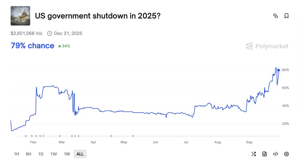 🔴COINTELGRAPH: Probabilità di shutdown del governo USA al 79%, secondo le ultime stime di Polymarket.