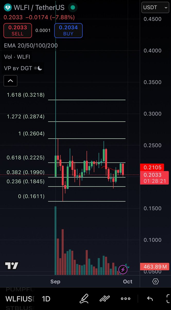 $WLFI is a buy for me around the $0.20 region 🎯

People have mostly forgotten about it.

I don’t think there is a chance this cycle ends without the president’s coin hitting $1.

Starting to accumulate a long term spot bag here 💼